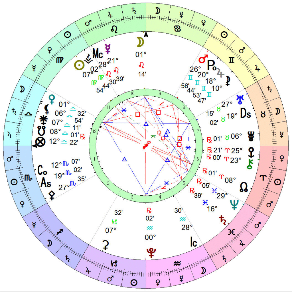 Every Astrology Chart is This complex, with so much elements affecting each other